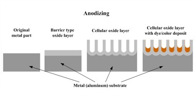 el procés d'anodització